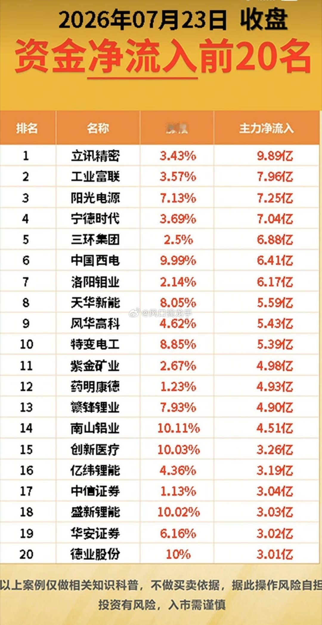 7.23周四｜主力资金板块动向+盘面深度解读一、主力资金抢筹赛道（持续净流入）页