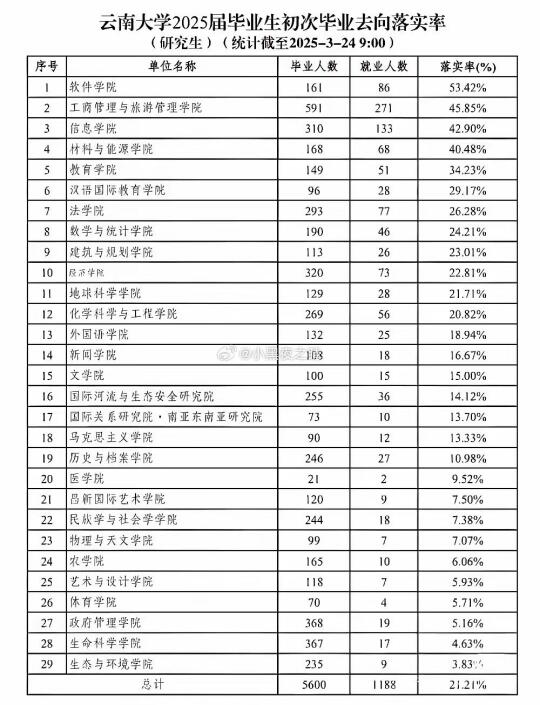 网曝211吊车尾云大2025届就业率