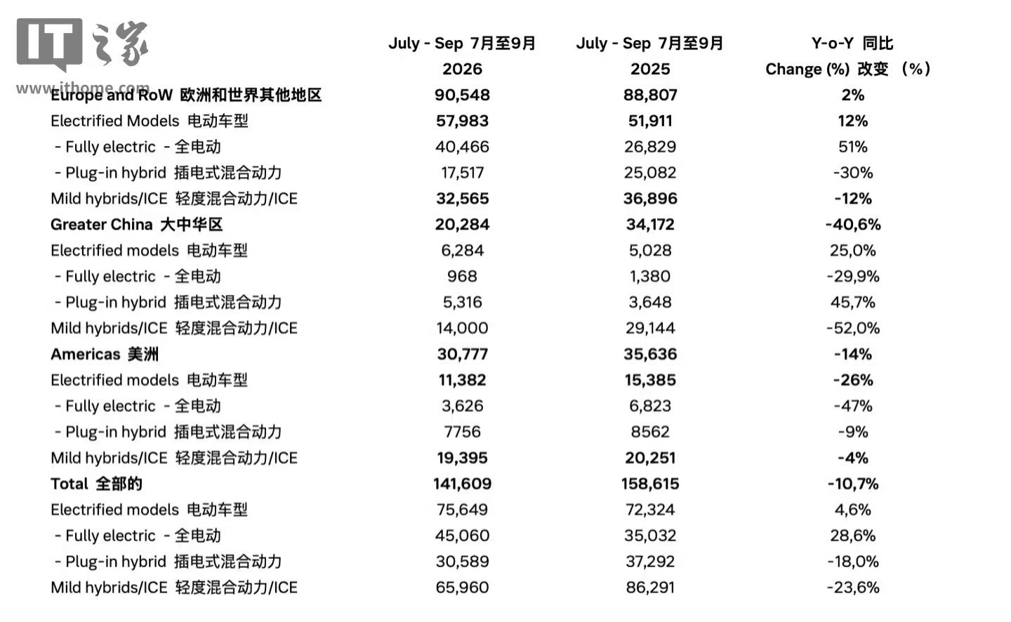 【沃尔沃宣布全球再裁约2500人】沃尔沃Q3在华交付量同比降超40%10 月 2