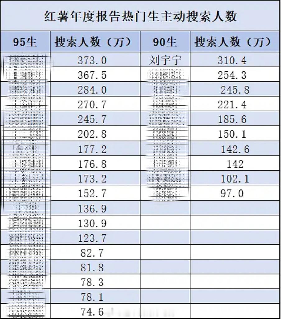 2025🍠年度报告搜索，刘宇宁90生第一 