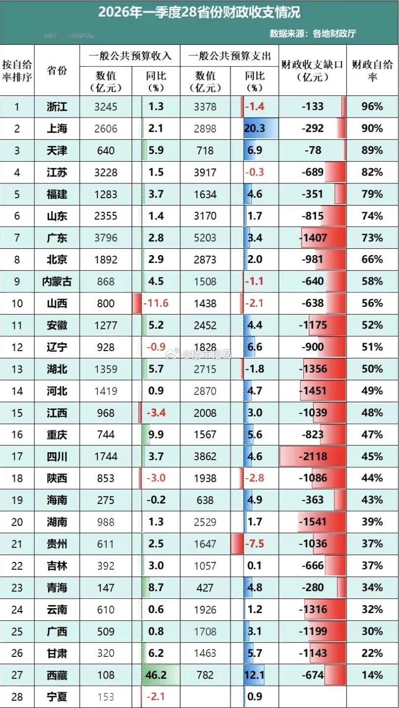 现在知道为什么要救楼市了吧？ 