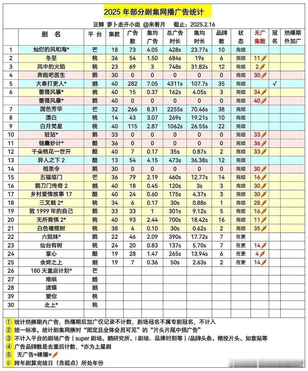 群英荟萃，哦不，是萝卜开会 就大奉和国色比较亮眼，白月也还行[允悲] 