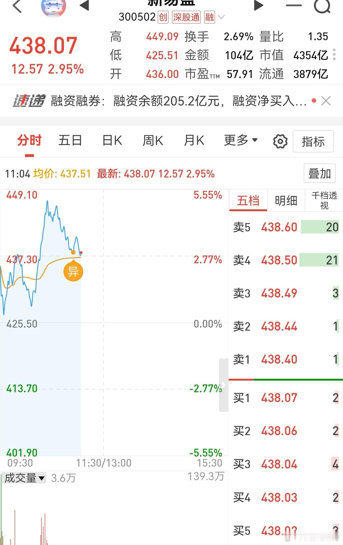 创业板走势几乎跟四大铲子一模一样。这个时候拉升相对高位股，不是很好，容易形成诱多