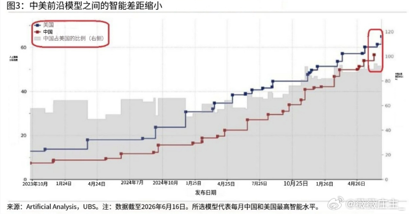 （周末了，聊点别的）中美AI模型性价比之战最新数据显示，中美顶级AI模型的能力差