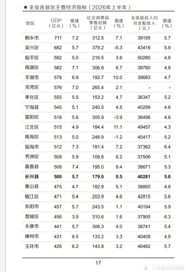 浙省最发达的几个县区上半年经济指标。共同富裕真的做的很不错。并没有都往省会集中。