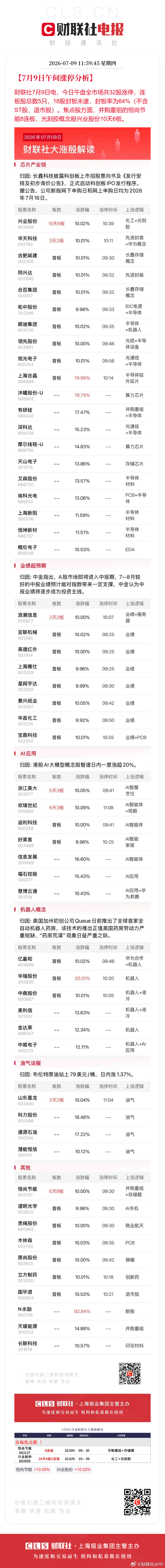 【7月9日午间涨停分析】财联社7月9日电，今日午盘全市场共32股涨停，连板股总数