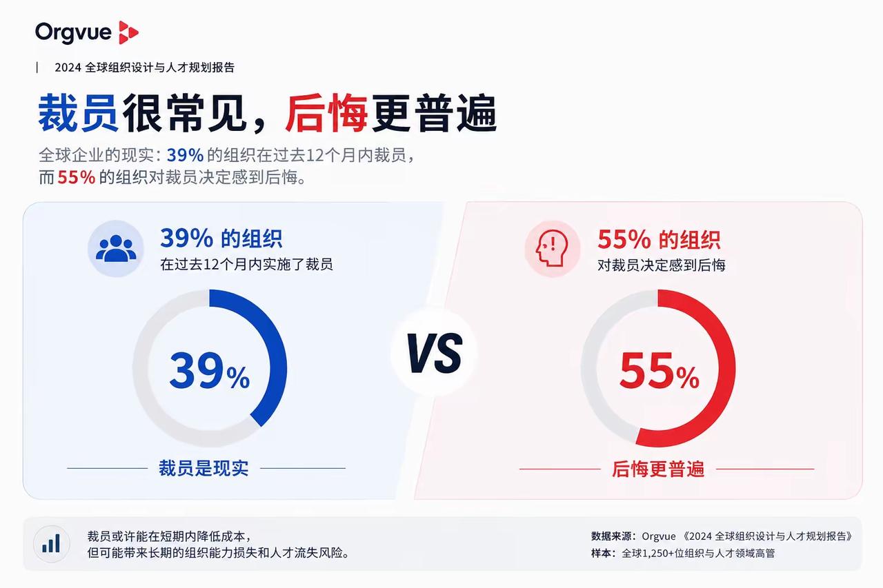 39%企业跟风AI裁员，超半数事后后悔！裁员翻车背后3个核心教训
 
一、报告核