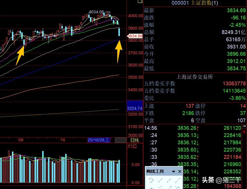 百股跌停，
以泪洗面，
关灯吃面的一天！
银行股尾盘泥沙俱下，
三大指数收在全天