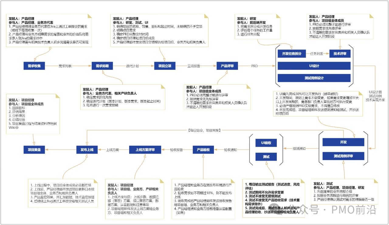 产品研发管理流程SOP实例详解V3.0