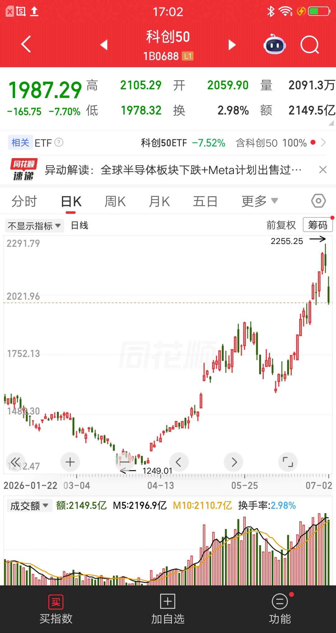 A股今天最惨的板块诞生了，就是科创50板块，收盘跌幅7.7％，跌幅榜排在第一位，