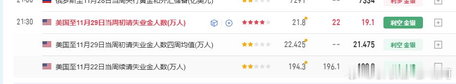 黄金目前拉上来触及了我们的保本损，问题不大！初请数据利空，但黄金目前反涨！先等再