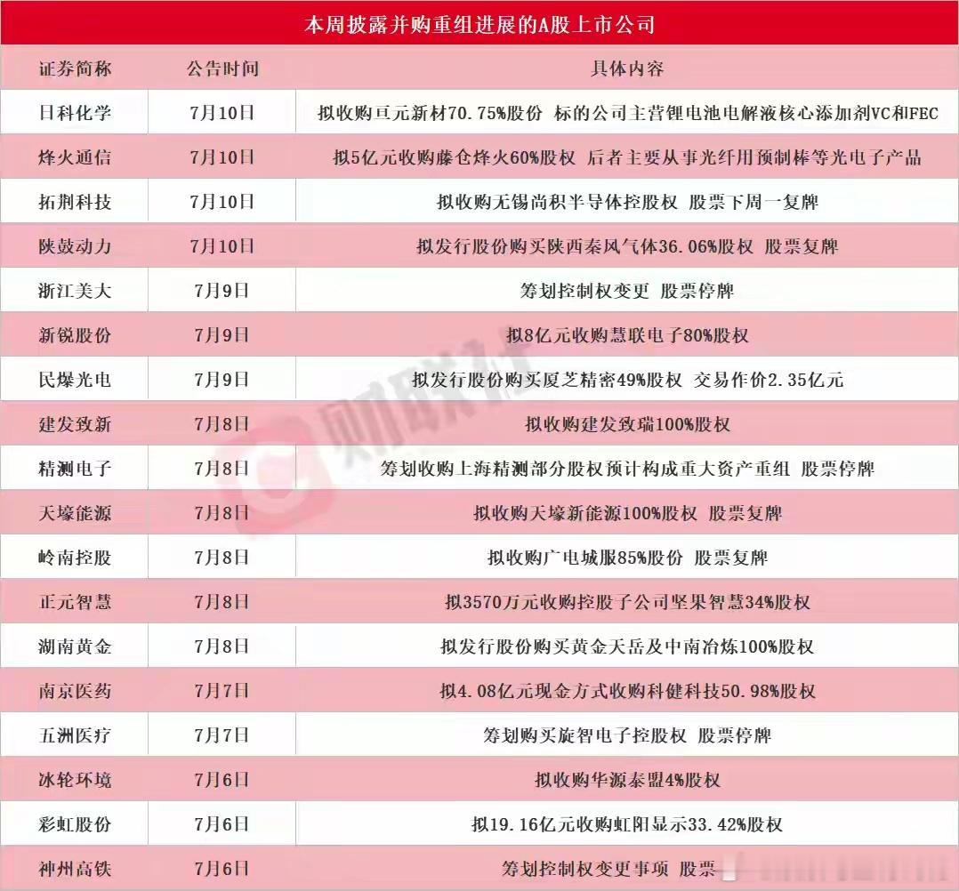 龙头20CM涨停 本周披露并购重组进展的A股名单一览财联社7月11日讯A股市场并