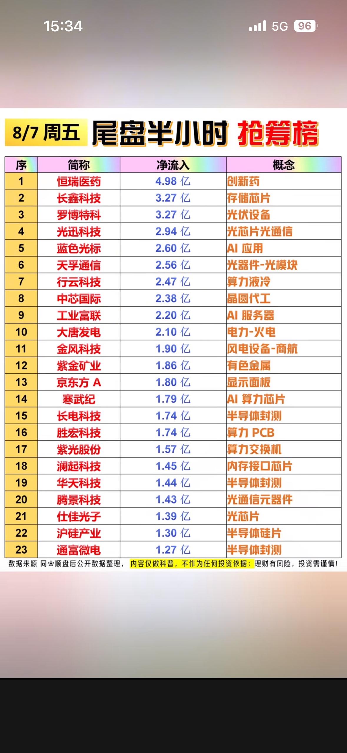 8月7日周五尾盘资金悄悄抢筹，AI与医药成宠儿，这波操作藏着什么大秘密？

8月