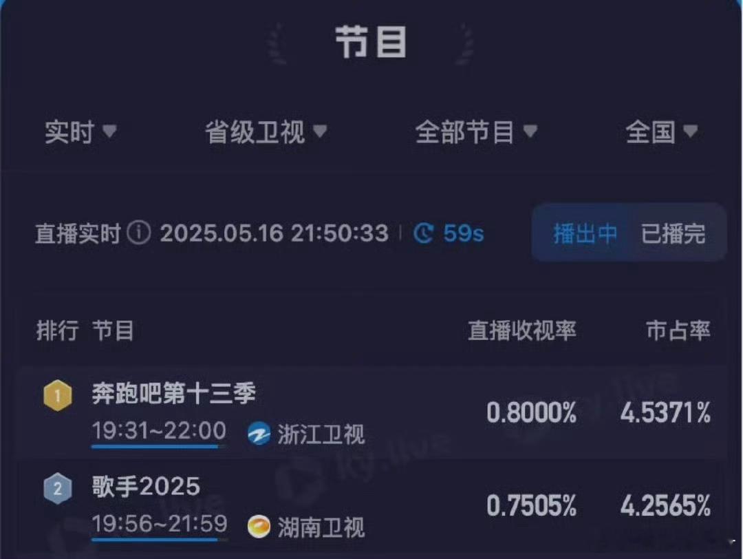 奔跑吧收视率超过歌手奔跑吧还在啊。我一直以为停播了。可惜当年和它齐名的《极限挑战