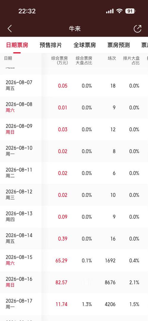 笑死，加上预售，牛来票房已经163万了。而且今天场次1692，明天、后天分别是8