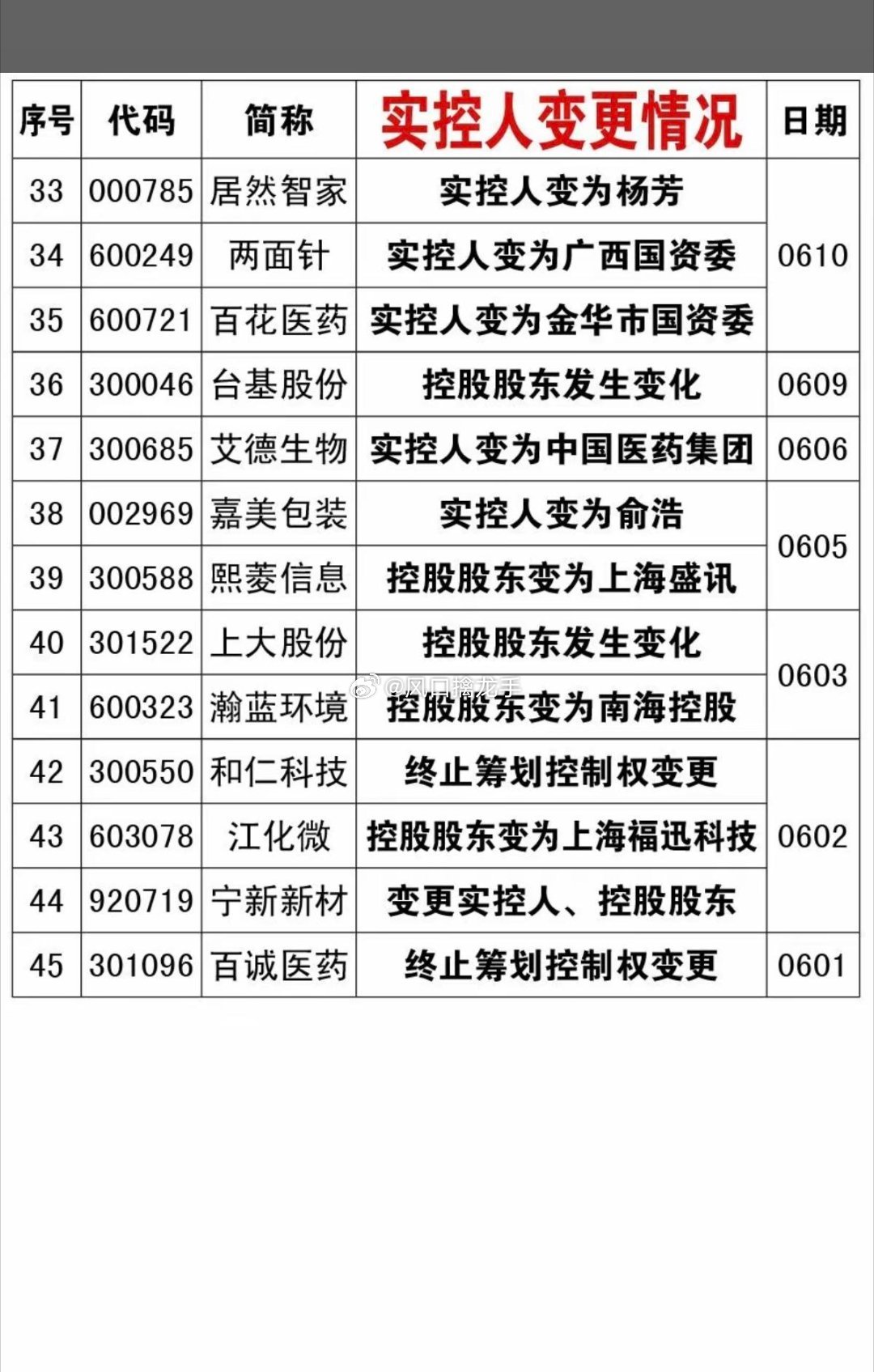 6月28日｜45家控制权变更个股梳理（国资入主优先利好）整体划分两大梯队：第一梯
