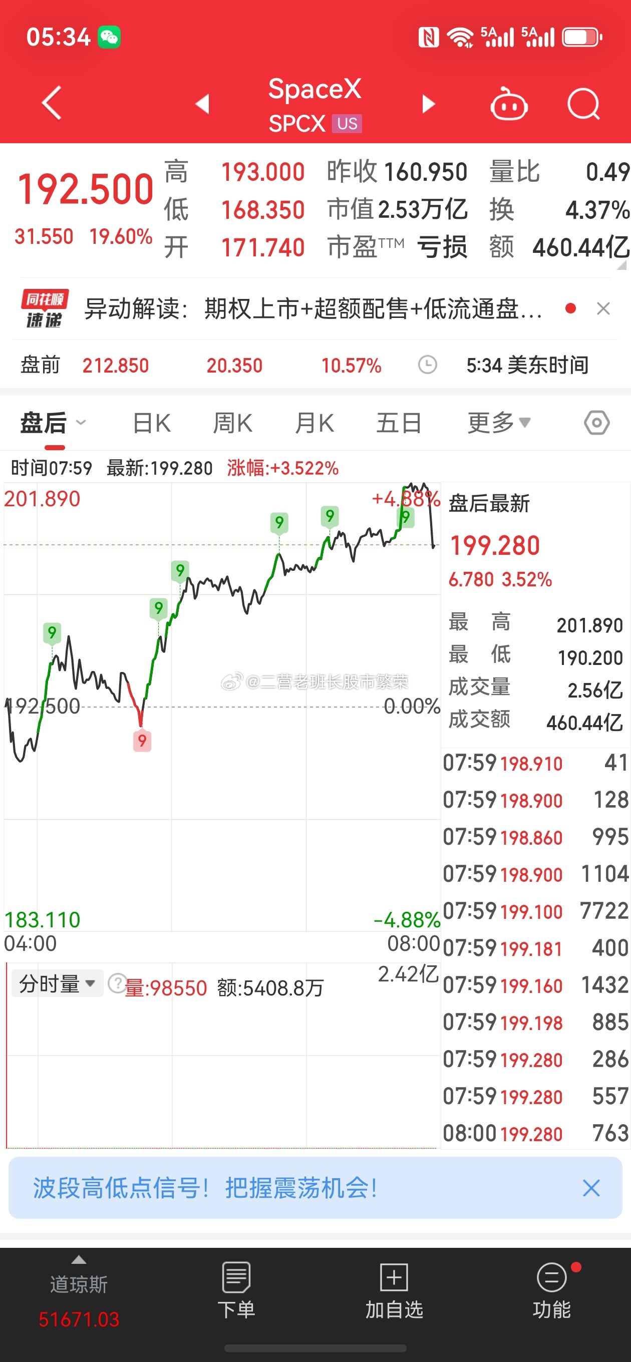 股票美股 SpaceX美股盘前涨超10% 开盘后总市值有望超越亚马逊。这么看上市