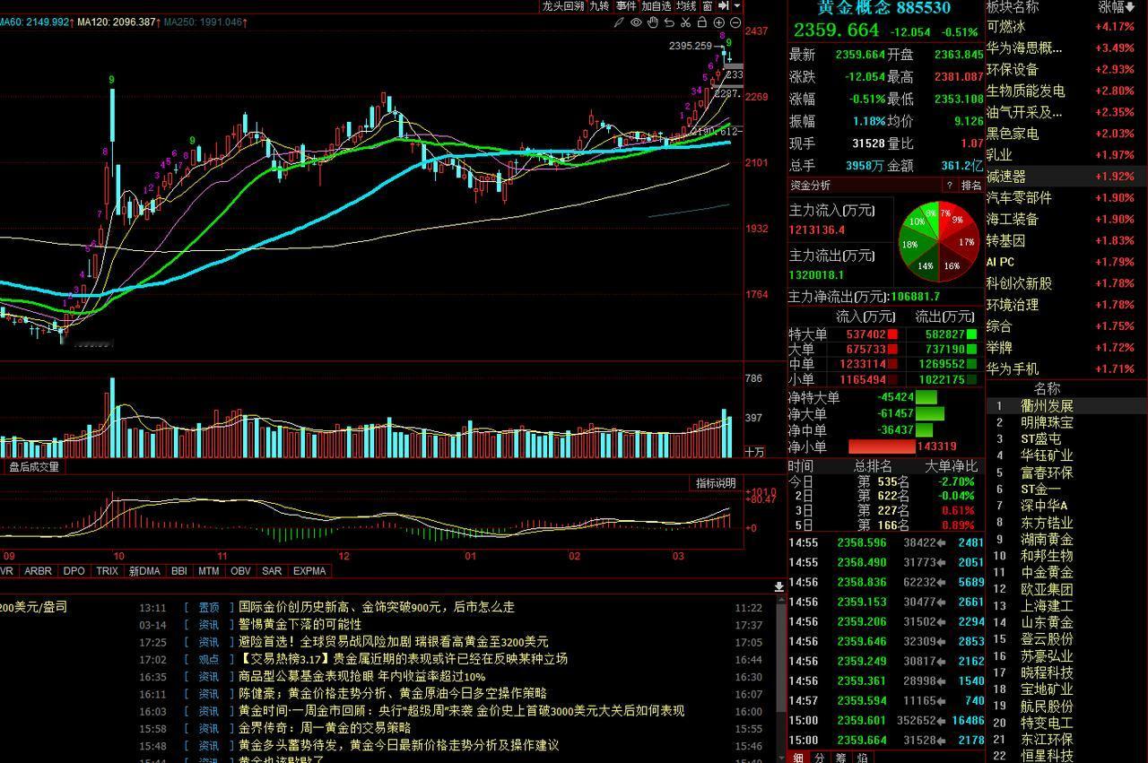 黄金股要爆发？这两个指标教你挑弹性王！抄作业的速来！


家人们，黄金最近又火了