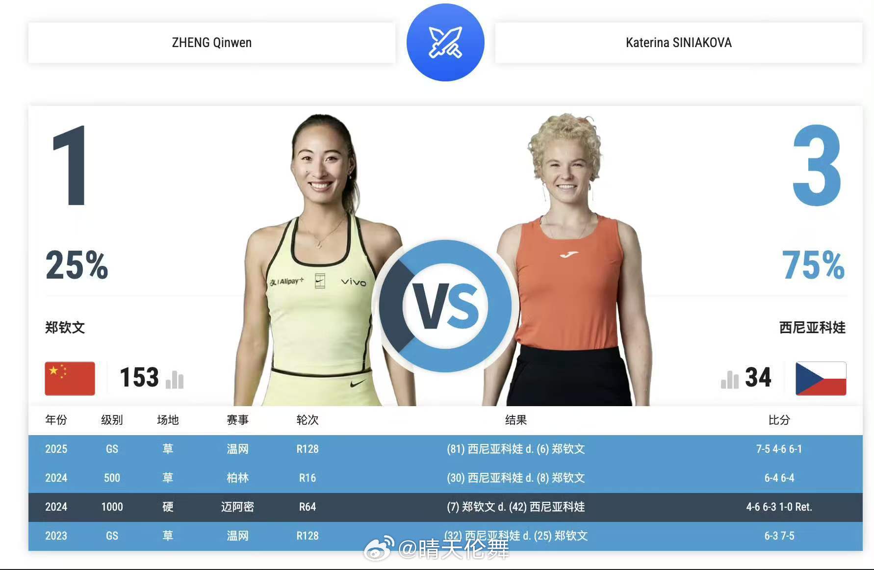 温网2026 女单正赛签表郑钦文🇨🇳 vs 西尼亚科娃🇨🇿温网三番战 郑