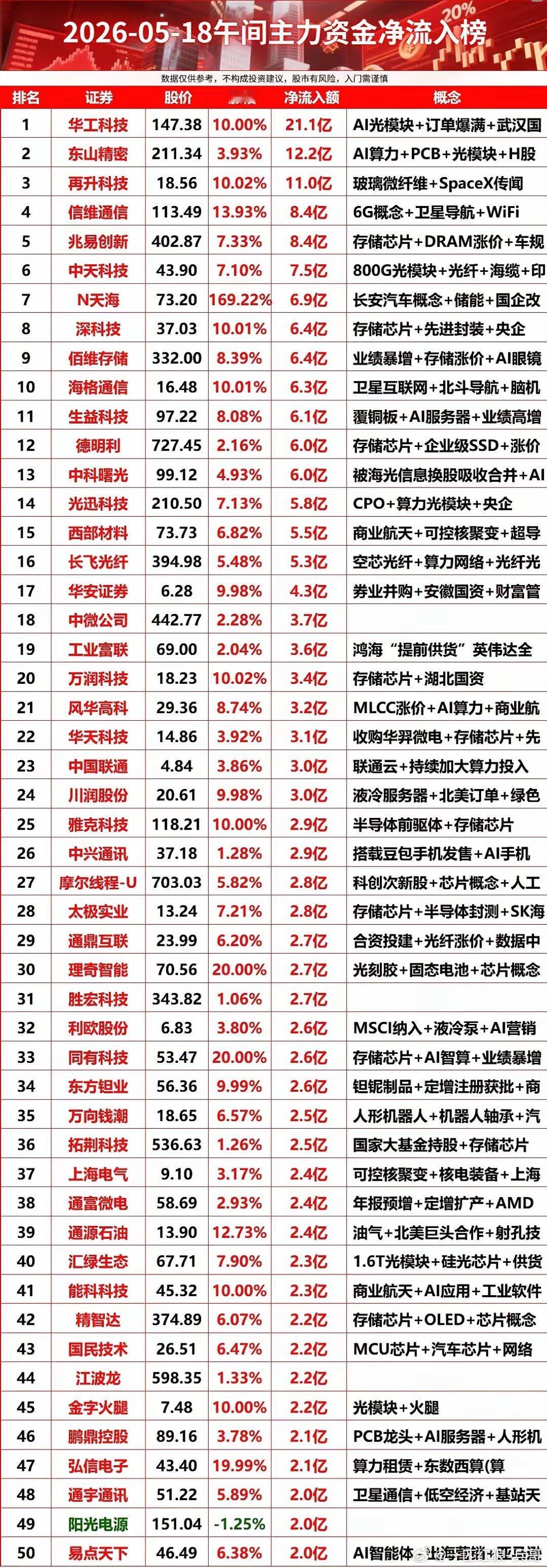 2026-05-18午间主力资金净流入榜 