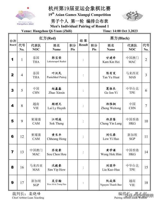 10月3日起，亚运会象棋项目男、女个人赛同时开赛。
第一轮对阵表公布，越南赖理兄
