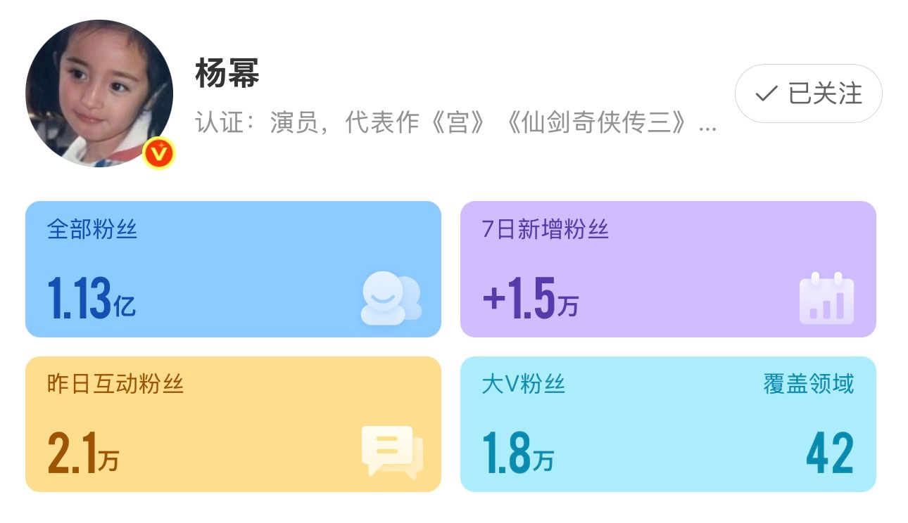 杨幂7天涨粉超1万权威的颜值谁能不爱[yeah]杨幂7天涨粉1.5万杨幂7天涨粉