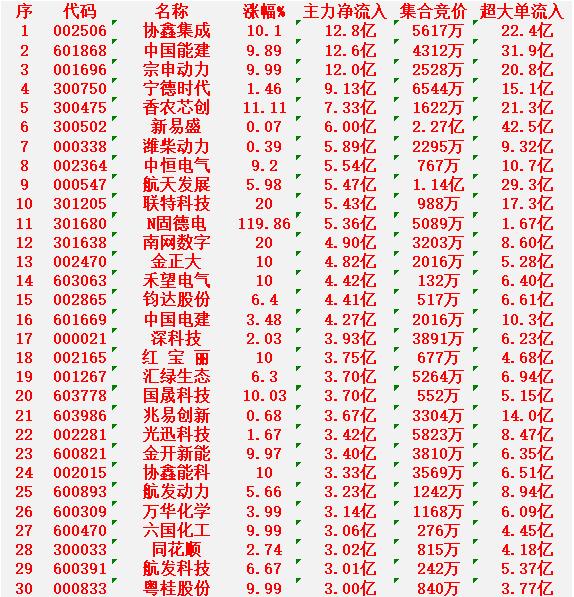 3月6日尾盘30分钟，主力资金“大幅抢筹的”30名单一览！

协鑫集成：净流入 