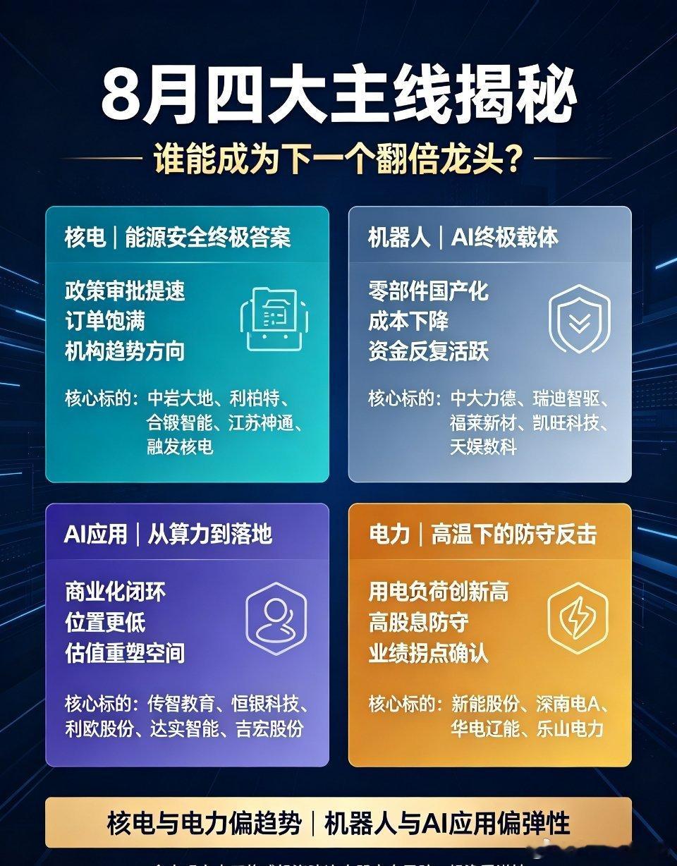 今日复盘 A股热点 核电板块 机器人概念 AI应用 电力板块 投资干货8月四大主