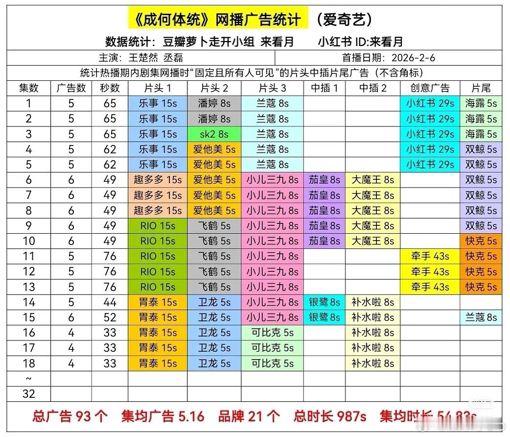 目前在播的三部剧广告数都为四到五个，越来越少了，不知道后面会不会加预算 