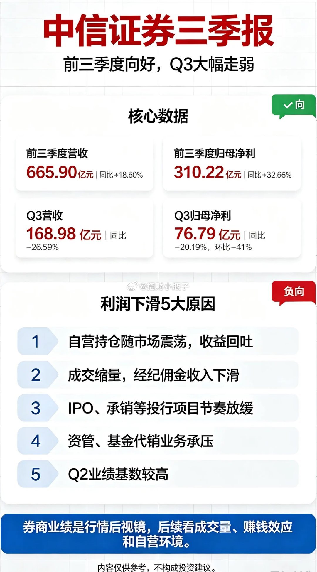 冰火两重天！中信证券三季报，前三季度向好，Q3利润环比大跌41%。10月26日中