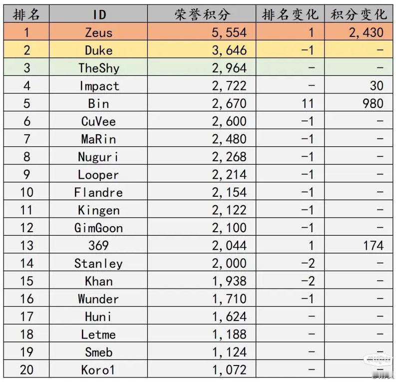 抗吧自制LOL选手历史地位排名，上单位置如下第一名：Zeus第二名：Duke第三