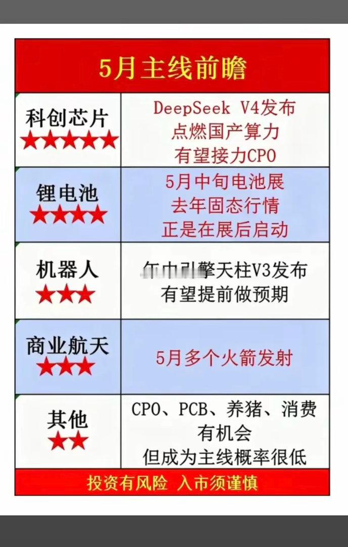 五月投资主线：事件催化+题材前瞻！1.科创芯片（Deepseek v4发布）2.