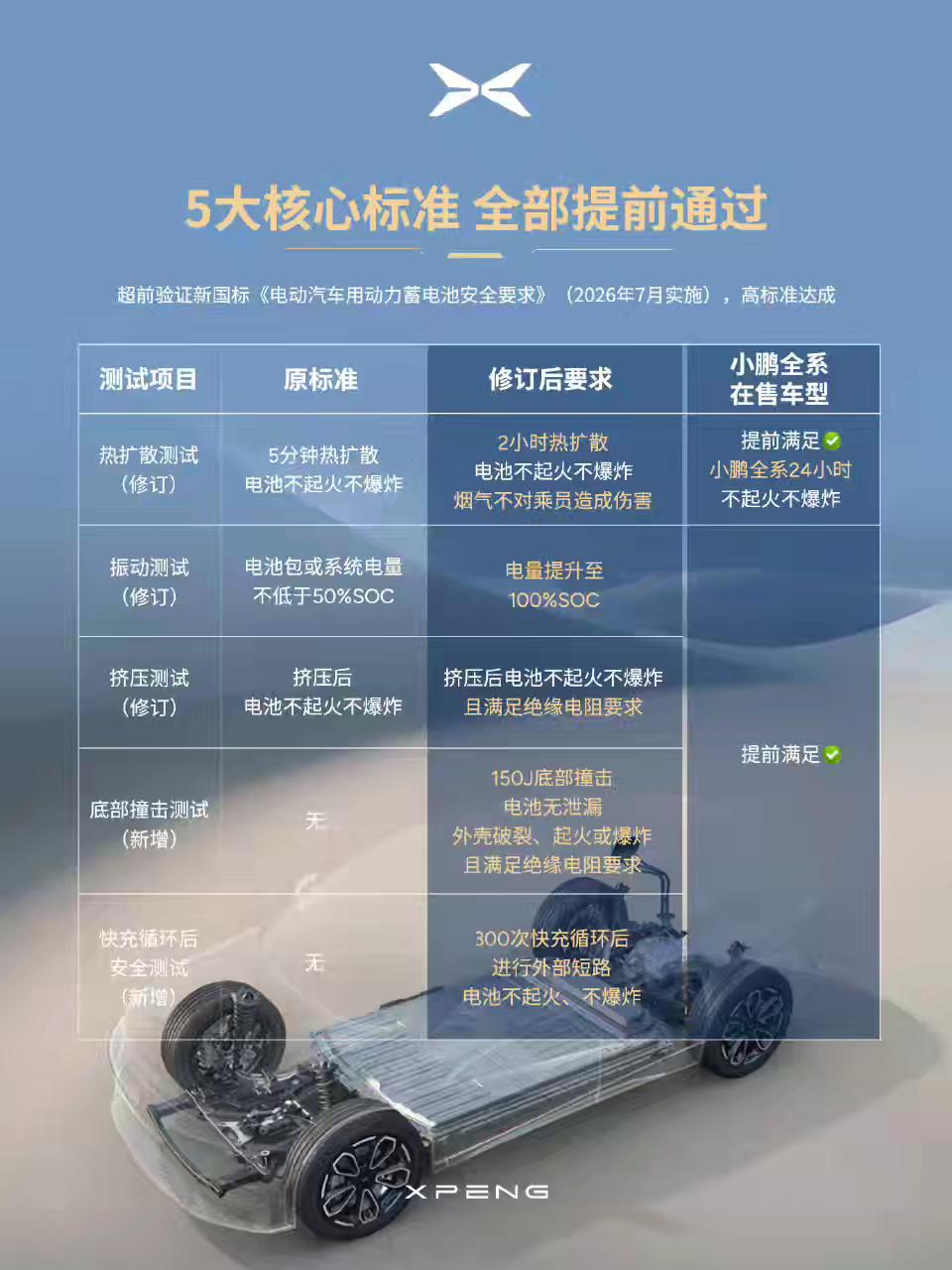 在2025年5月16日，小鹏汽车宣布全系车型符合新国标要求，重点升级了电池热管理