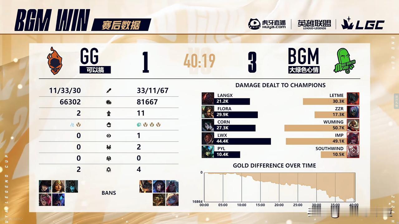 恭喜Letme队，3-1击败PYL队晋级下一轮~
下一场将要对阵Zoom队和姿态