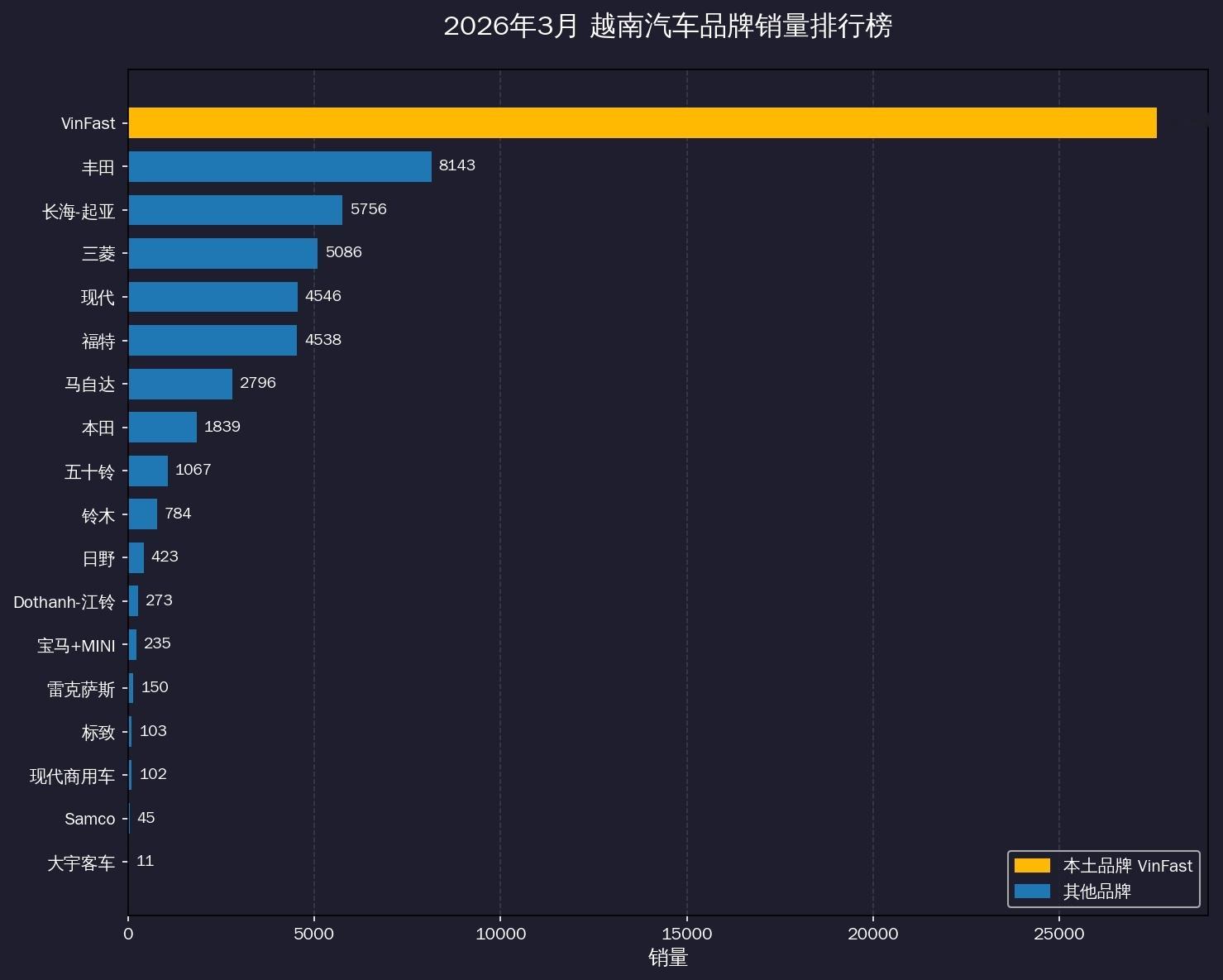 越南汽车本土品牌Vinfast在越南的销量一骑绝尘，这个品牌也成为越南人的骄傲，