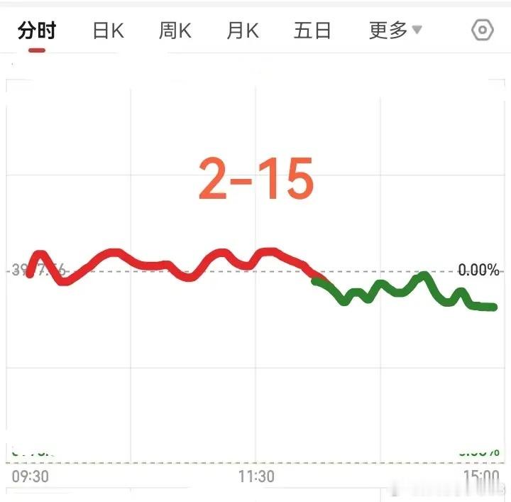 明天大盘会怎么走呢？请看图，预计明天稍微高开，然后震荡上行，当然上涨的并不多，涨