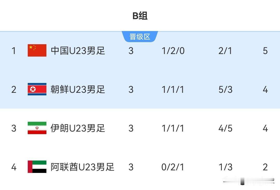 一胜两平，恭喜中国U23国家队获得小组第一，极大概率避开东道主日本U23国家队。