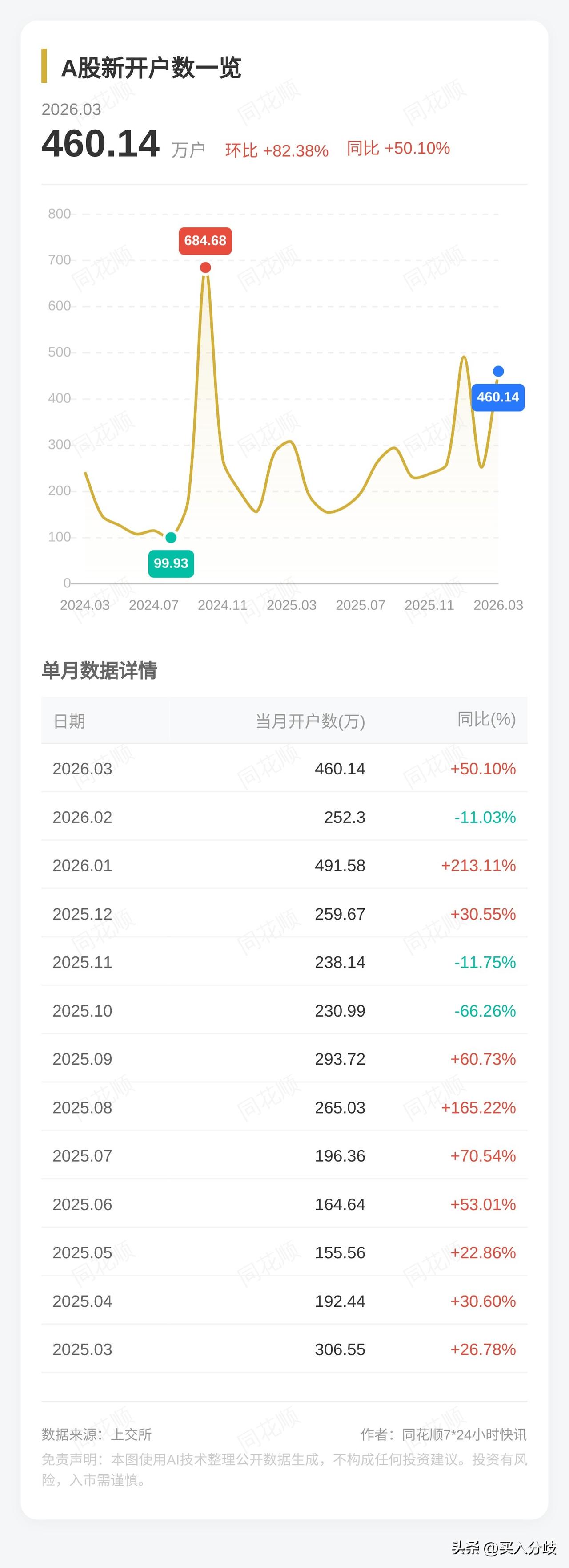 3月A股新开户数达460万，同比25年3月涨幅高达50%！环比3月252万增幅达