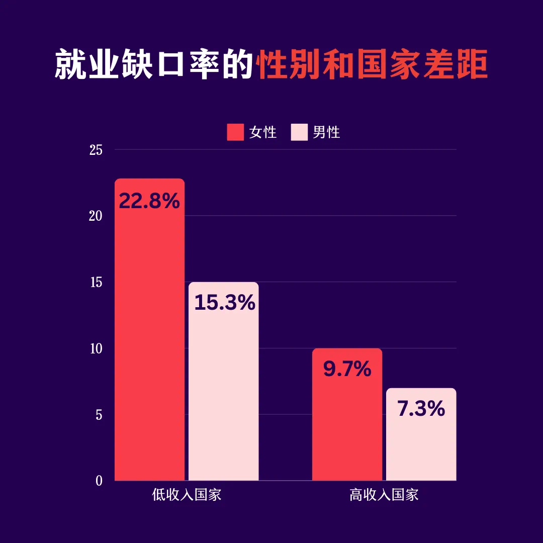 最新报告显示，在亚太地区，2023年的就业缺口达到了1.64亿，其中包括有意愿就