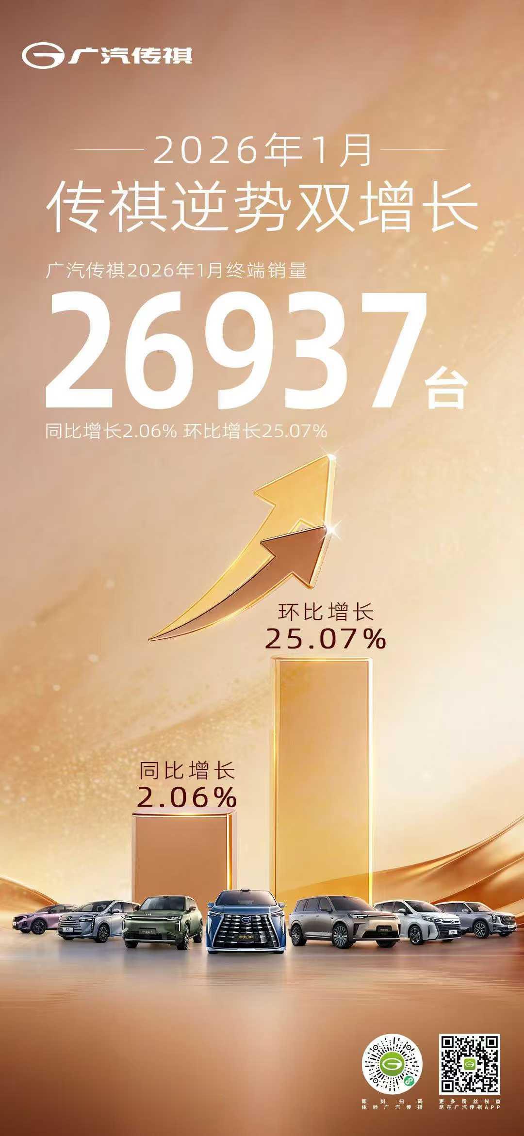 ＃广汽传祺 2026年1月终端销量26937台
同比增长2.06% 环比增长25