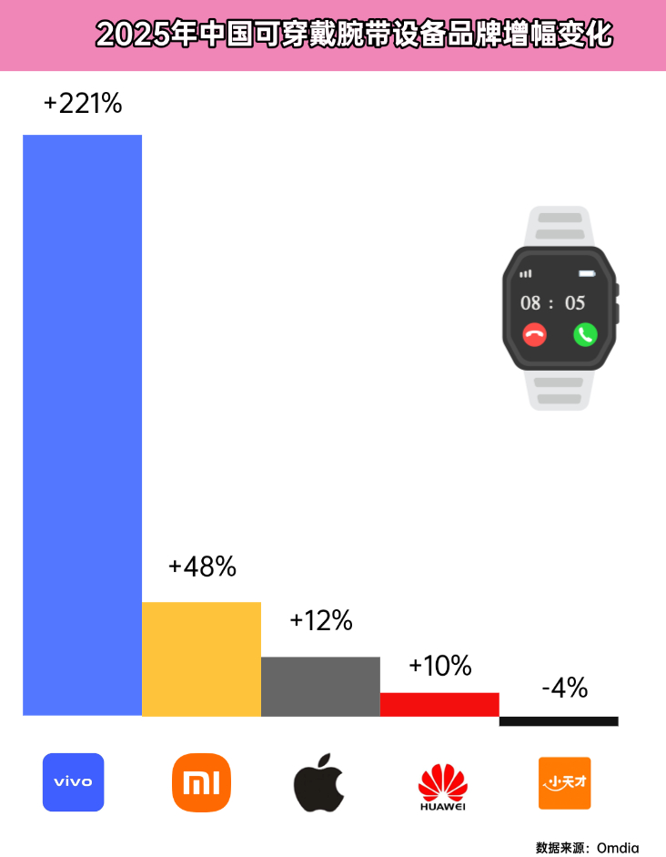 2025年中国腕戴设备出货7390万台，同比增20.8%。其中在增速方面，viv