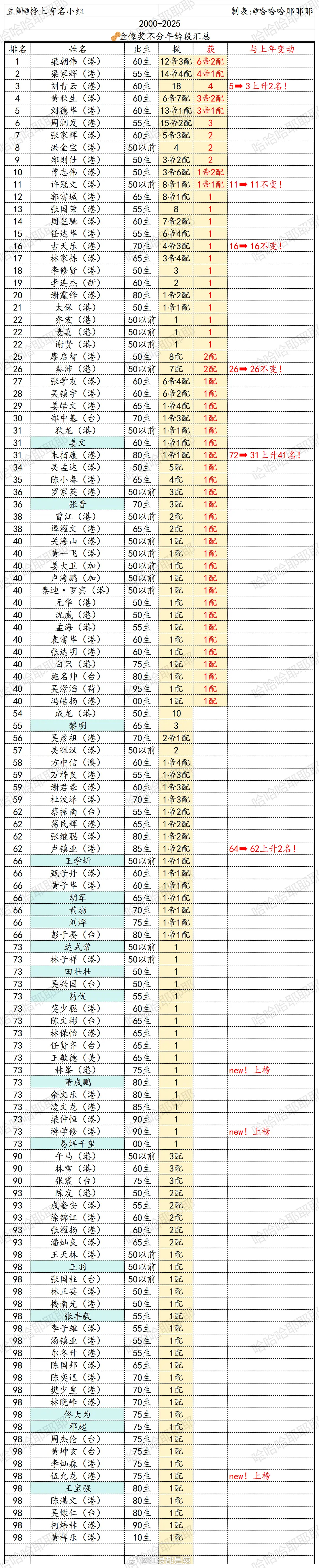 2000-2025男演员金像奖不分年龄段汇总 ​​​