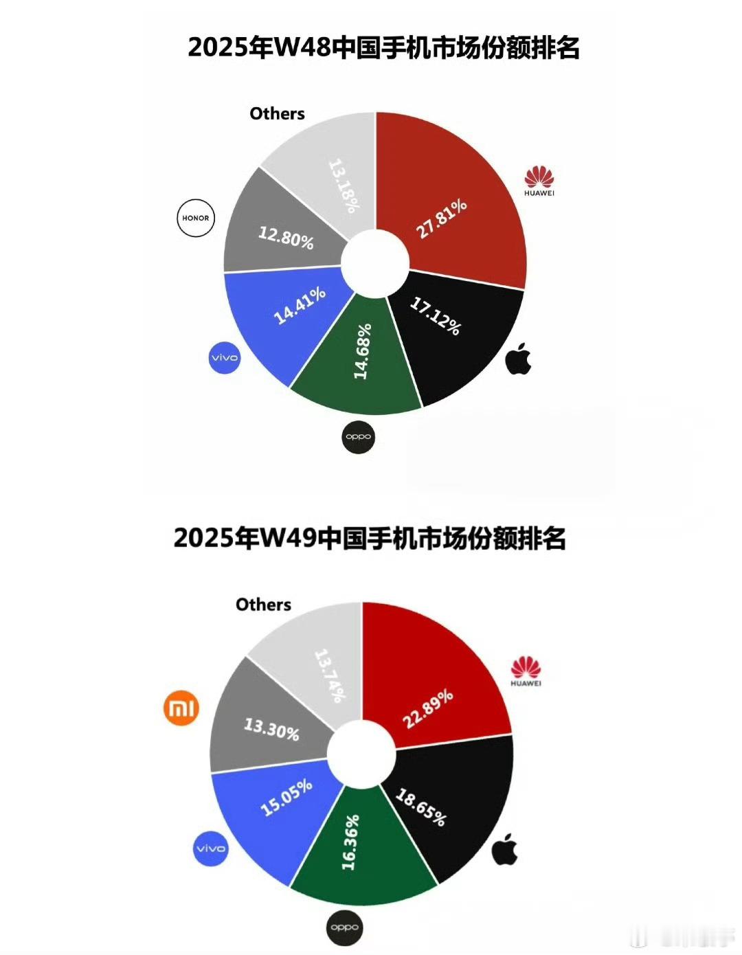 华为重夺中国手机市场份额第一真猛啊，硬件、软件逐步打通后这又是拿下了国内市场份额