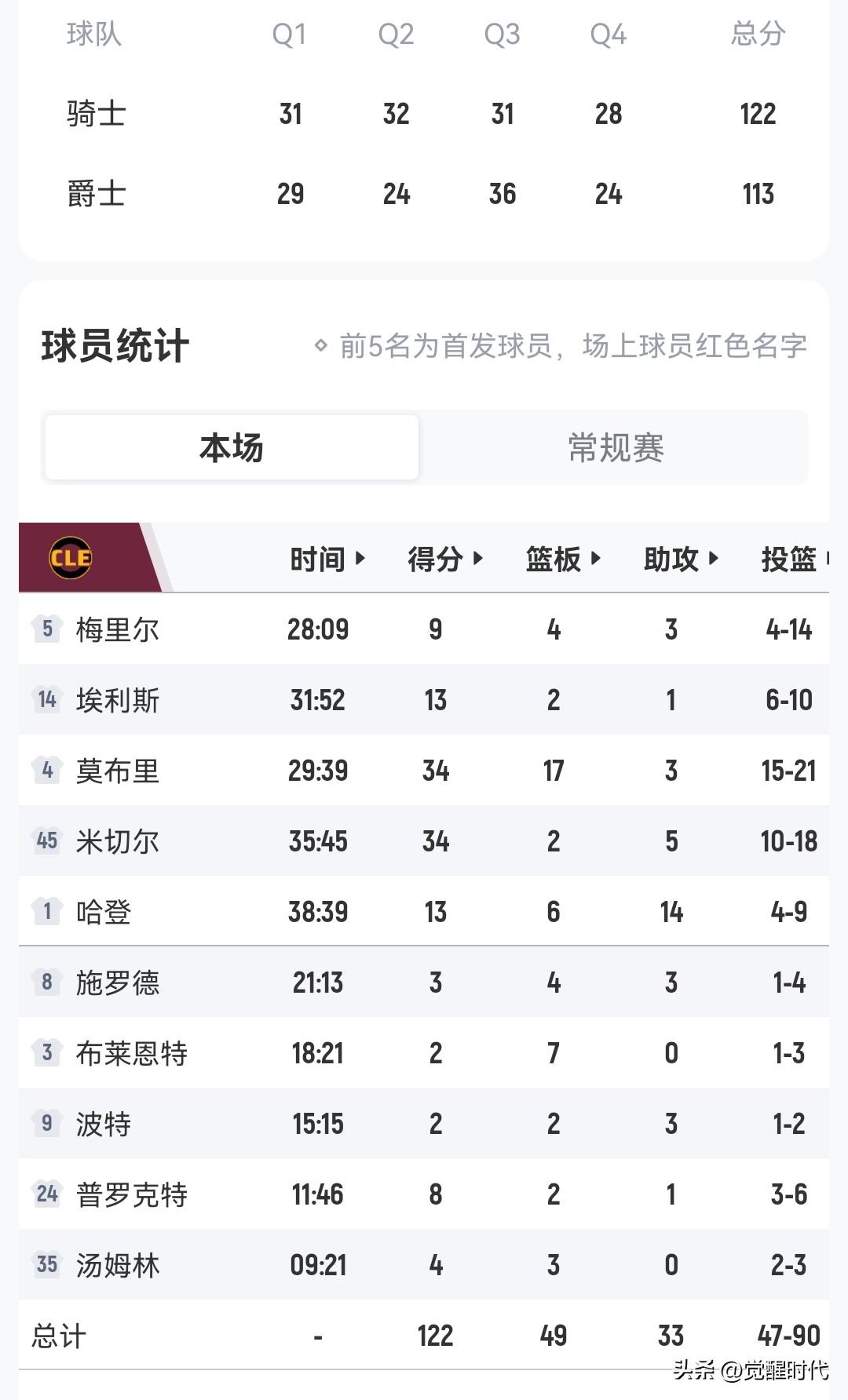哈登13+14助
米切尔34+5
莫布里34+17
骑士胜爵士