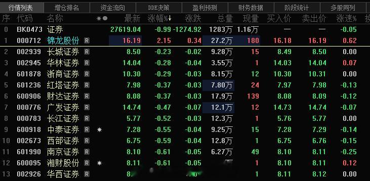 证券这块的独苗一个红不行，旭哥需要更多的证券能够走出来，不然指数的上涨还是心里不