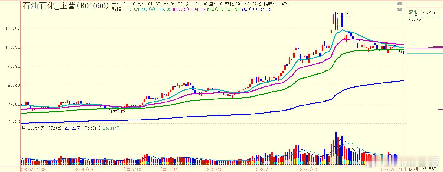 石油石化板块连续3个交易日早60日成本均线之下了，预示油价可能下降 