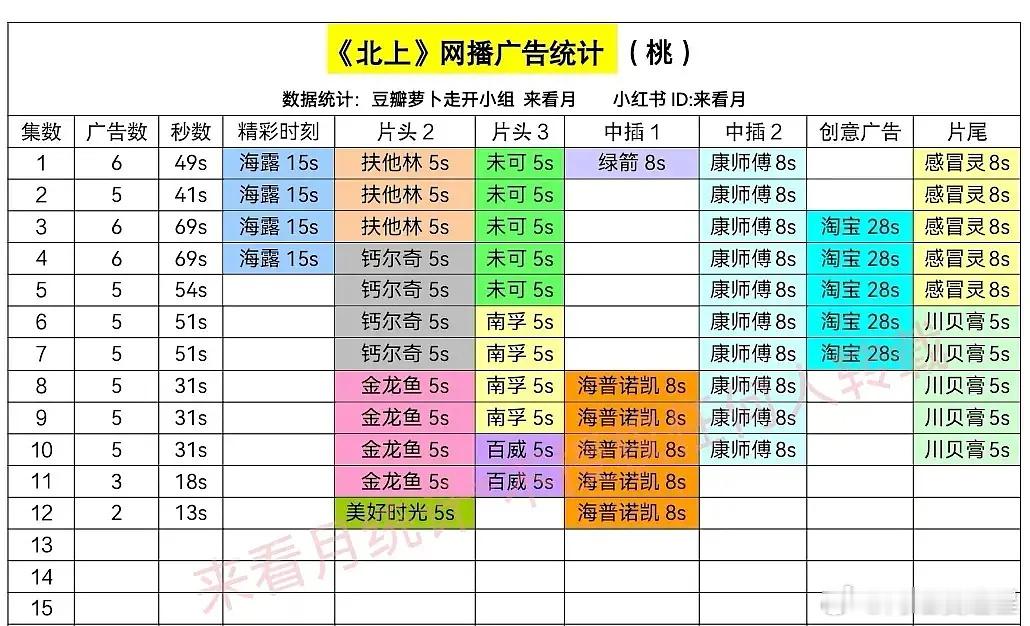 现在的广告 商都鸡贼了！只在剧开播结束，和高光时候投广告，北上12集两个广告 ​