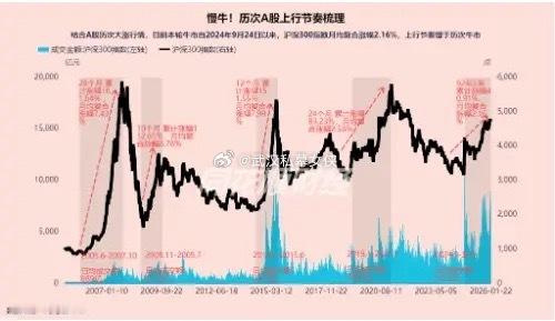 这轮A股牛市有点意思！据iFinD数据复盘，从924以来，沪深300指数累计涨超