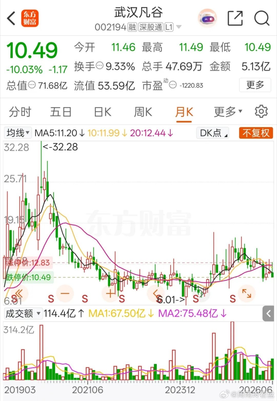 一位老股民在2020年以10元成本，把60万本金全仓押在了武汉凡谷。买入之后股价