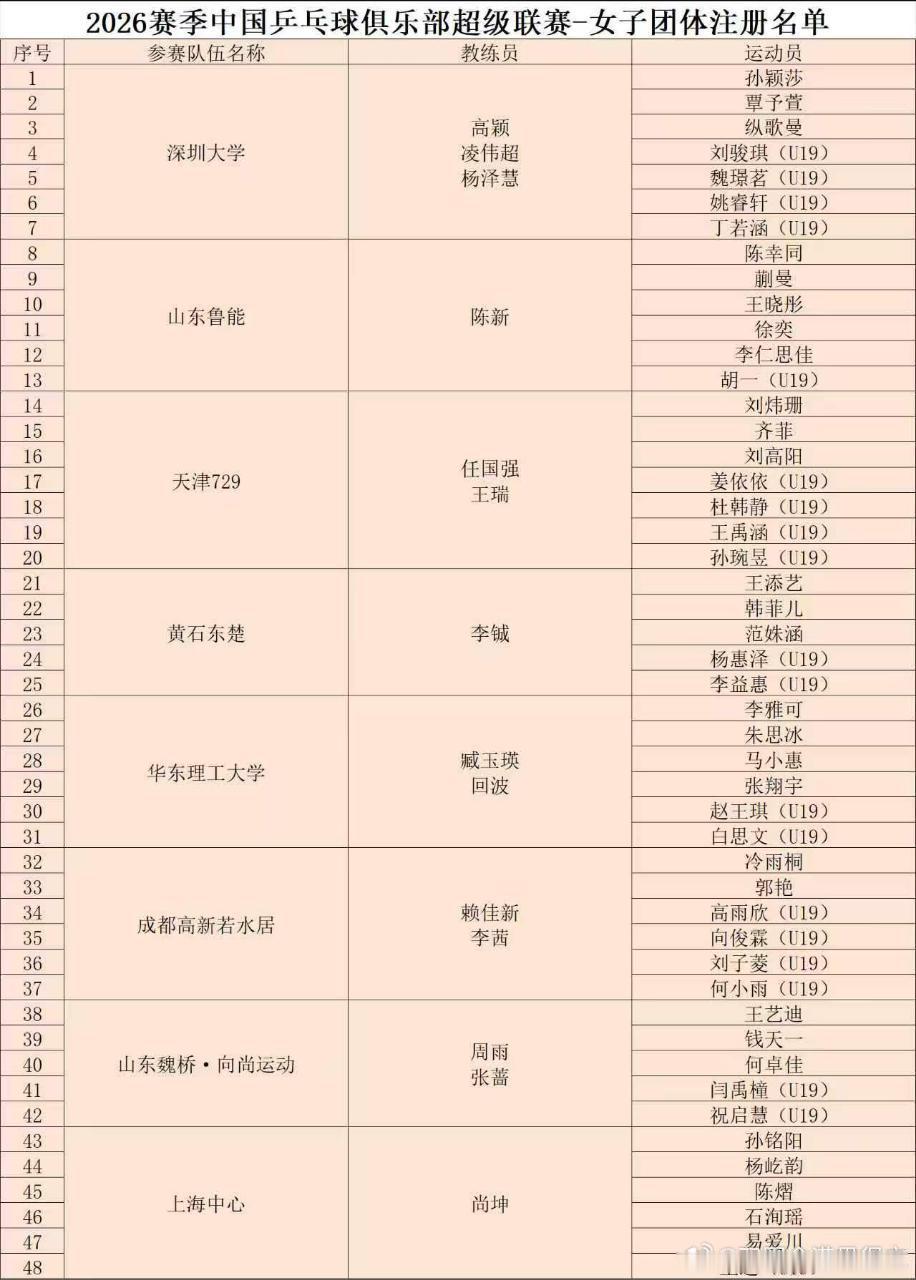 如果这个是真的那王曼昱今年将缺席乒超蒯曼加盟鲁能王艺迪加盟魏桥 